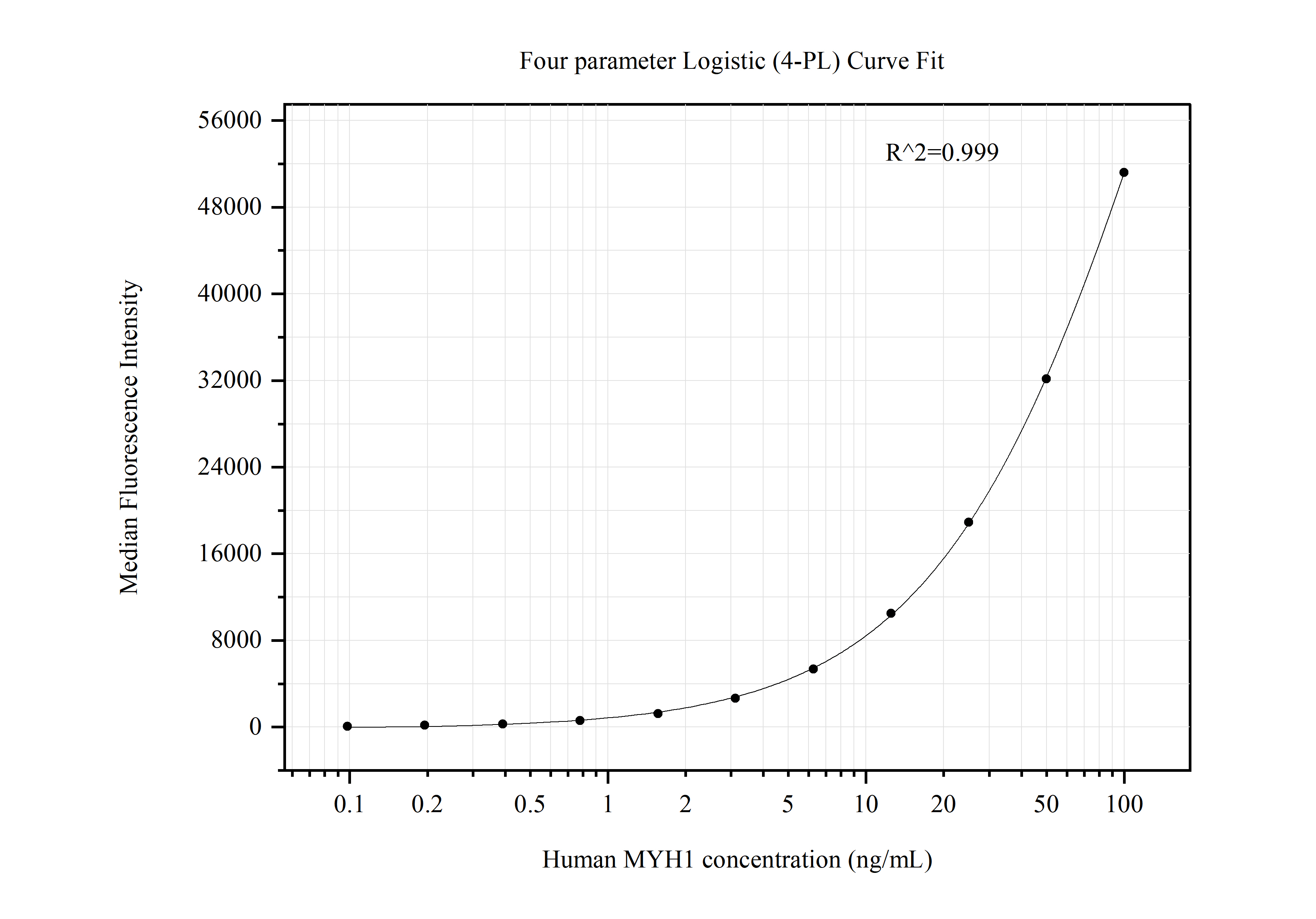 Cytometric bead array standard curve of MP50449-5